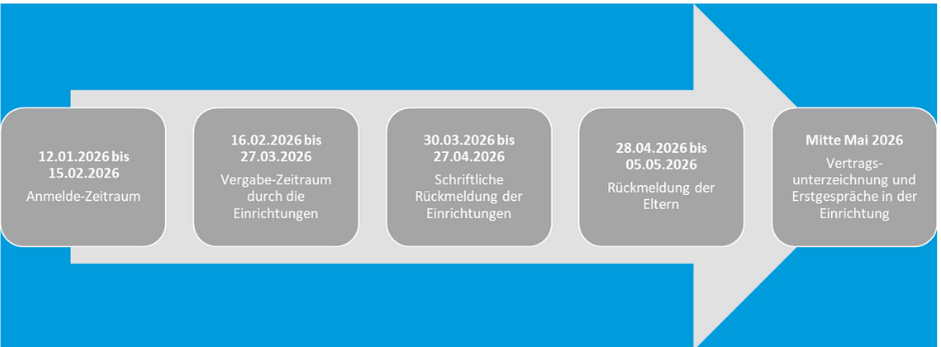 Eine horizontale Zeitstrahl-Grafik in Form eines Pfeils nach rechts zeigt die Schritte und Termine des Anmelde- und Vergabeprozesses für Kinderbetreuungsplätze im Jahr 2026. Von links nach rechts stehen folgende Stationen: 12.01.2026 bis 15.02.2026: Anmelde-Zeitraum. 16.02.2026 bis 27.03.2026: Vergabe-Zeitraum durch die Einrichtungen. 30.03.2026 bis 27.04.2026: Schriftliche Rückmeldungen der Einrichtungen. 28.04.2026 bis 05.05.2026: Rückmeldung der Eltern. Mitte Mai 2026: Vertragsunterzeichnung und Erstgespräche in der Einrichtung. Der Zeitstrahl verläuft auf einem hellgrauen Pfeil vor blauem Hintergrund.